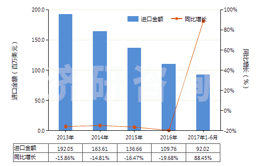 2013-2017年6月中國初級形狀的丁二烯橡膠(HS40022010)進口總額及增速統計